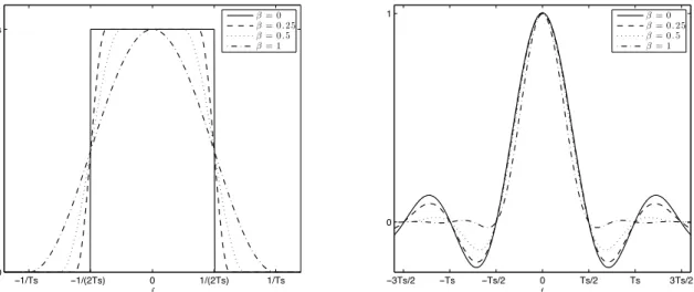 Figure 2.10: Raised cosine with different roll-off factors. Frequency spectrum (left) and time domain pulse (right).