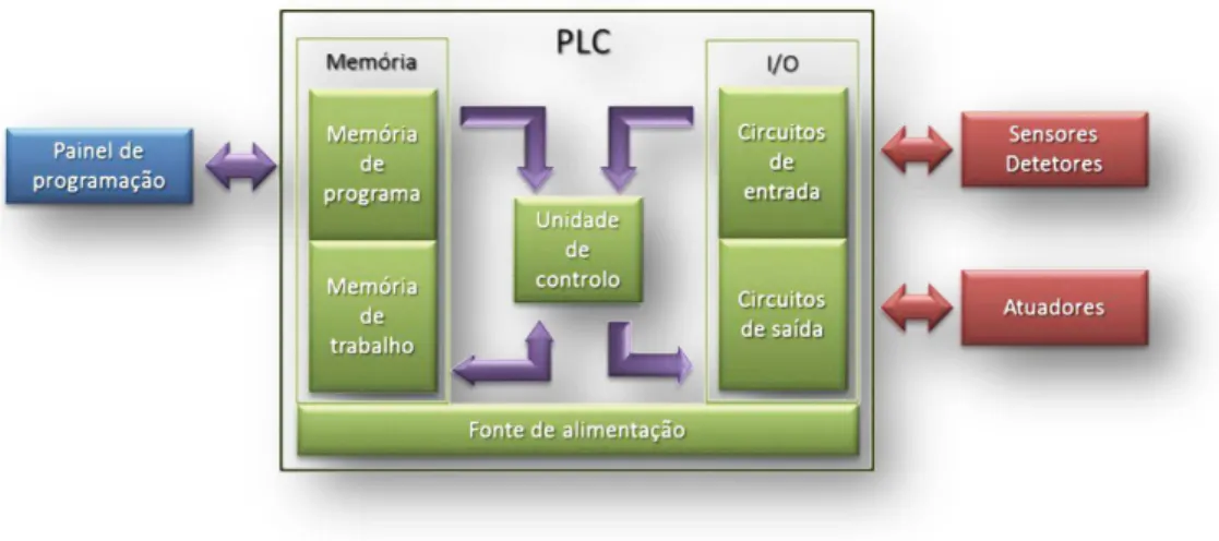 Figura 2.2 - Diagrama conceptual de um CLP típico 