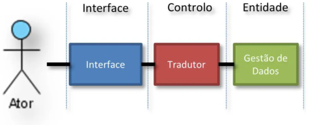 Figura 4.6 - Arquitetura ICE conceptual do UnifIL 