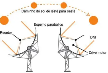 Figura 2.8: Rastreamento das parabólicas para a posição do sol [9]. 