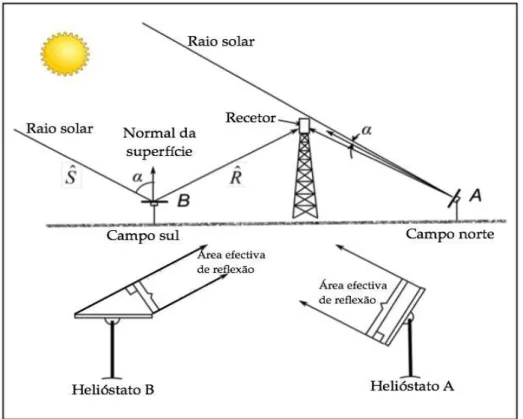 Figura 2.14: Efeito cosseno de dois helióstatos em direção oposta à torre [14].  