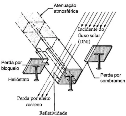Figura 2.15: Perda de fluxo solar por sombreamento e bloqueio [21]. 