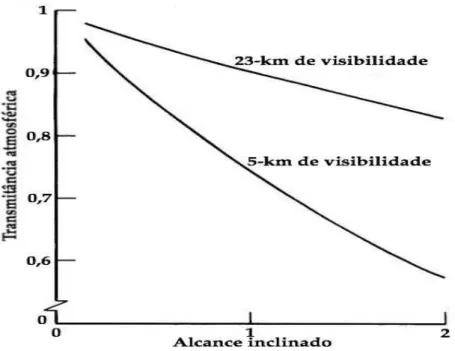 Figura 2.17: Atenuação atmosférica para um dia claro (23 Km) e para um dia escuro (5  km) [19]