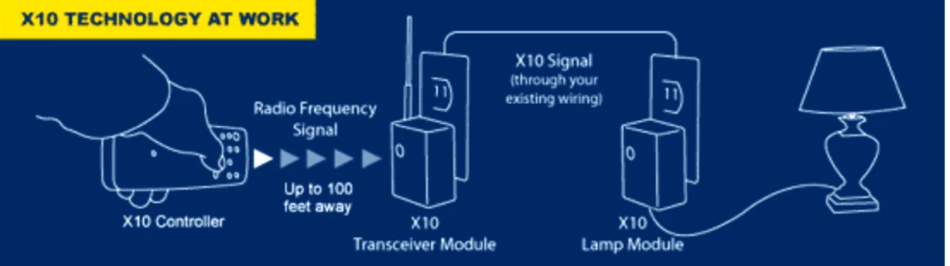 Figura 2.1: Imagem representativa de como funciona o X10 através de um telecomando (Retirada de [11]).
