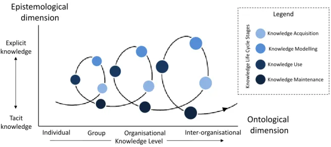Figure 3.7 – Co-relation between the SIE knowledge life cycle stages and the Nonaka and Takeuchi’s  SOKC  