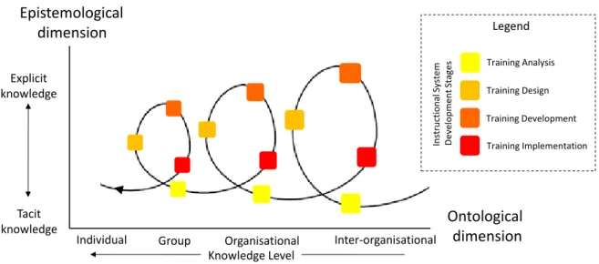 Figure  3.10,  where  it  could  be  verified  that  in  each  SOKC  cycle  is  performed  all  the  ADDIE  model  stages