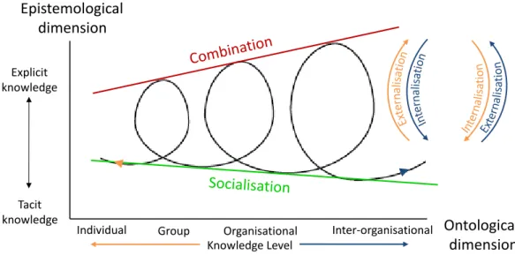 Figure 3.11 – The four knowledge conversion patterns of the Nonaka and Takeuchi’s SOKC  Socialisation involves the sharing of tacit knowledge between individuals [270]