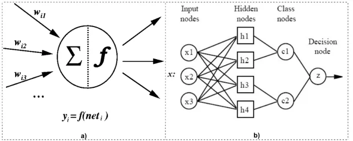 Figure 2.14 – a) A Neuron function [164]; b) A Probabilistic Neural Network [165] 