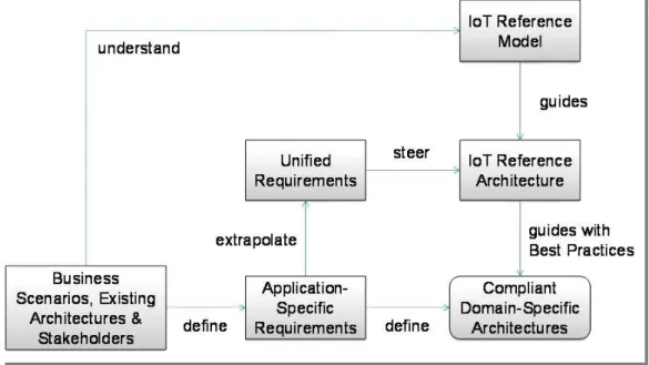 Figure 1-2 - A IoT-A High Level Representation of the Reference Model and Reference Architecture (Bauer et al.,  2012)