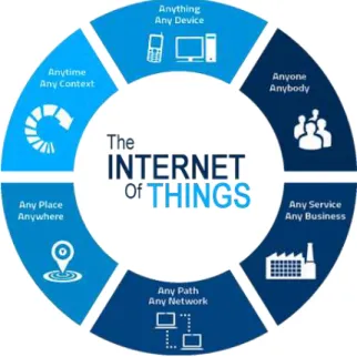 Figure 1-3 - : Internet Of Things Concept Illustration (Intersog, 2016). 