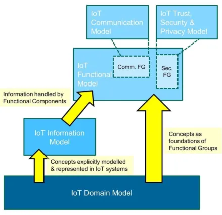 Figure 2-3 - Interaction of all sub-models in the IoT Reference Model (Unis et al., 2013)