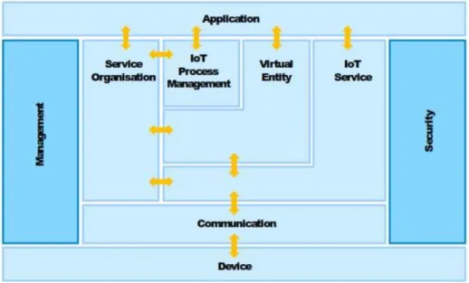 Figure 2-6 - IoT Functional Model (Unis et al., 2013). 