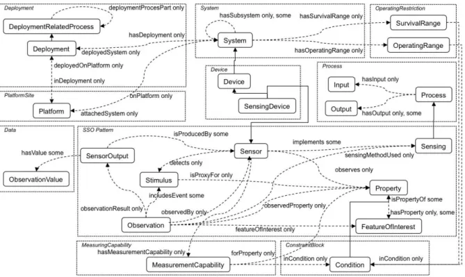 Figure 2-8: The SSN Ontology (Compton, Barnaghi, &amp; Bermudez, 2011). 