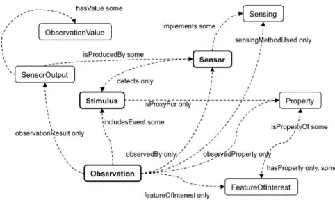 Figure 2-9: The Stimulus-Sensor-Observation Pattern (Compton et al., 2011). 