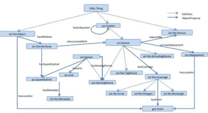 Figure 2-10: IoT-Lite Ontology (Bermudez-edo, Elsaleh, et al., 2015). 