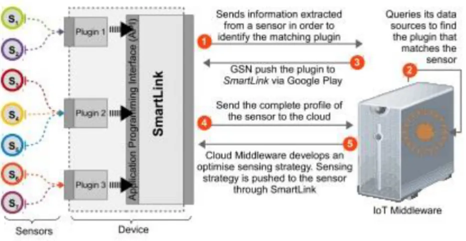 Figure 2-15 - System Architecture of the CADDOT model (Perera, Jayaraman, et al., 2013)