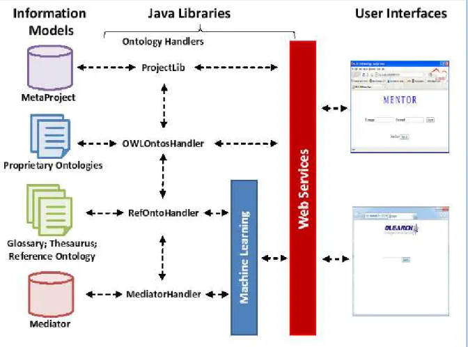 Figure 3.5: Proposed architecture for knowledge-based methodology implementation. 