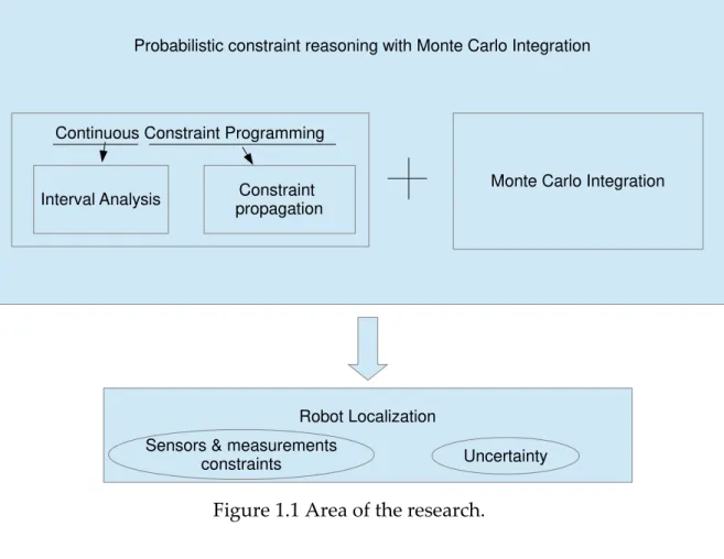 Figure 1.1 Area of the research. 