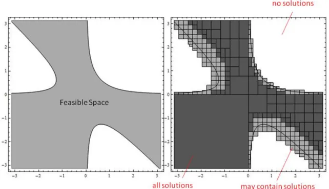 Figure 2.1 A box cover of the feasible space obtained through constraint  reasoning. 