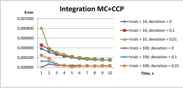 Figure 3.3 Errors of Monte Carlo integration method combined with continuous  constraint programming