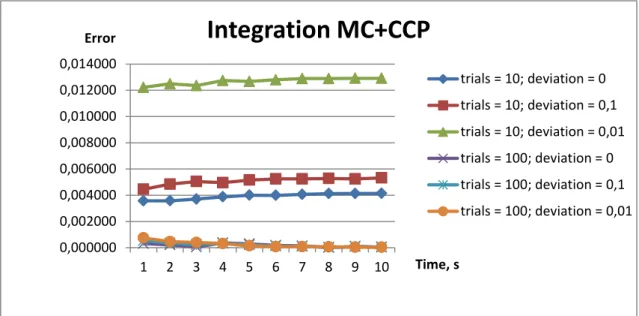 Figure 3.5 Errors of Monte Carlo integration method combined with continuous  constraint programming