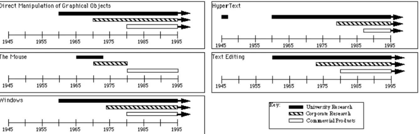 Figure 1.1 - Human-Computer Interaction Research, (Brad A-Myers, 1998) 