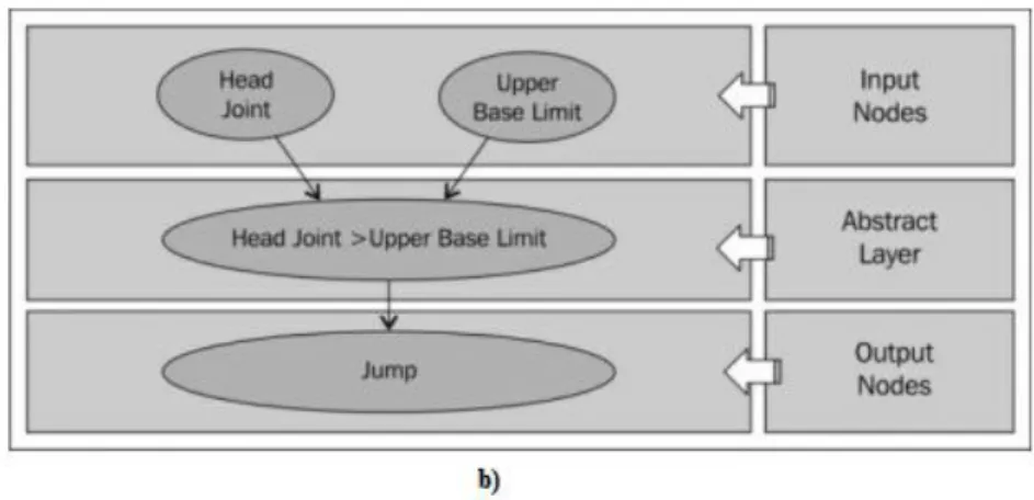Figure 2.1 - Jumping gesture example: a) Gesture Illustration; b) Neural Network (Jana, 2012) 