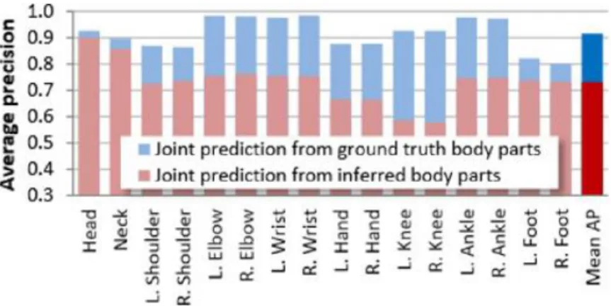 Figure 2.7 - Kinects Joint Prediction Accuracy (Jamie Shotton) 