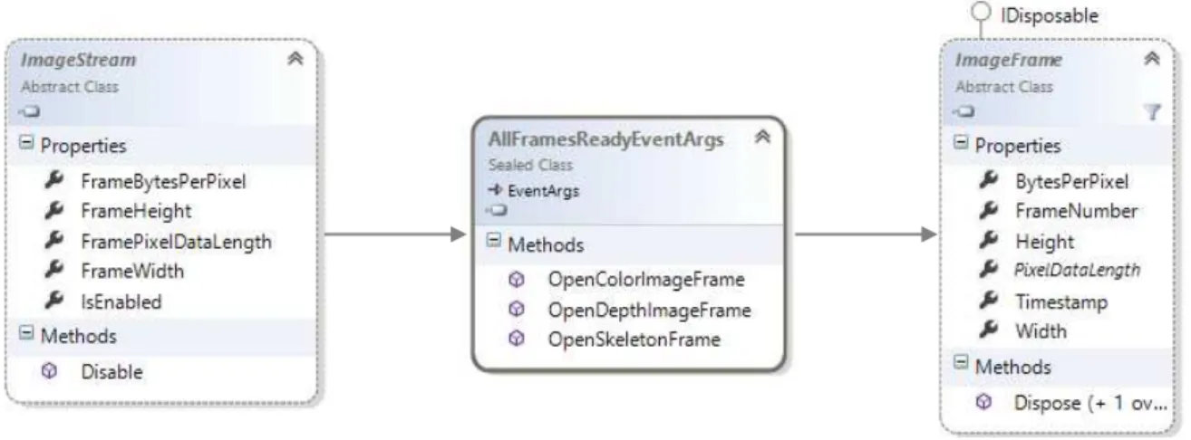 Figure 2.9 - Kinect High-Level Class Diagram 