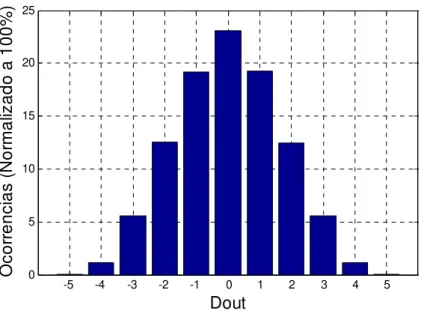 Figura 5.6: Histograma dos pesos do sinal de saída Dout. 
