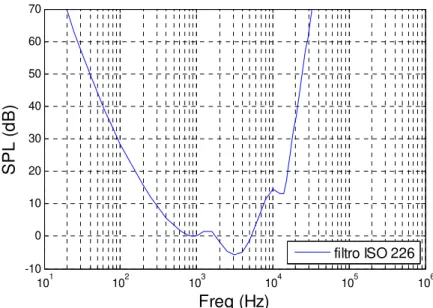 Figura 6.6: Norma representativa de níveis de intensidade equivalentes consoante a frequência  para o ser humano