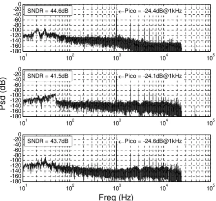 Figura 6.20: Comparação do espectro de frequência com sinal de entrada de 1 kHz a 100%