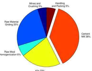 Figure 2.3: Cement plant energy consumption, divided by the energy-consuming pro- pro-cesses