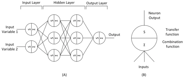 Figure 2.6: (A) FFANN configured with 1 input layer, 2 hidden layers and 1 output layer.