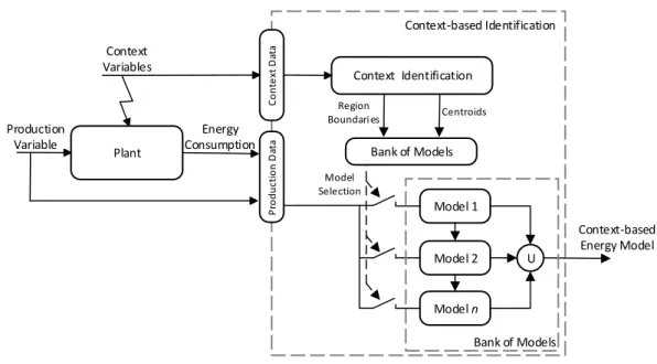 Figure 5.2: Proposed architecture for the context-based energy consumption identifica- identifica-tion system.