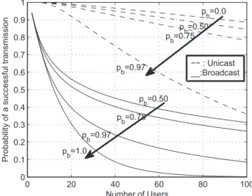 Figure 1.1: Consequences in success probability for IEEE 802.11b considering the co- co-existence of traffic in the network.