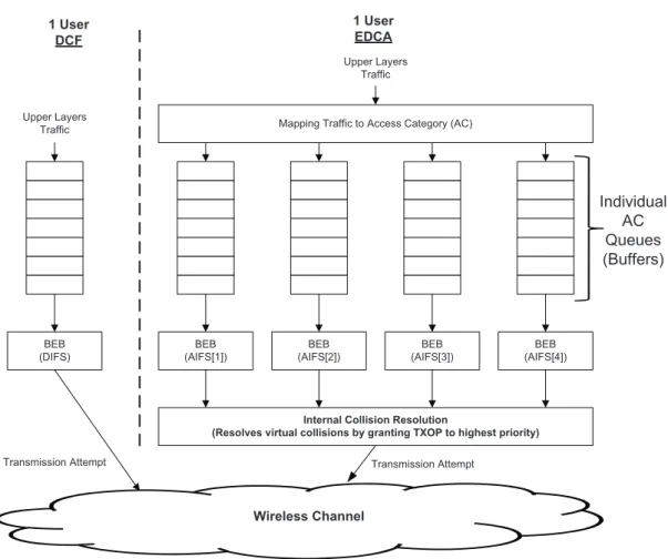 Figure 2.4: EDCA reference model.