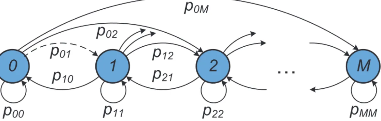 Figure 3.3: Generic Markov chain for ALOHA protocol.