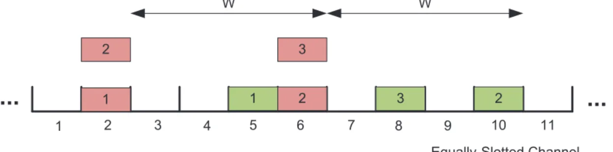 Figure 3.7: Multi-access using uniform ALOHA for W max = 4.