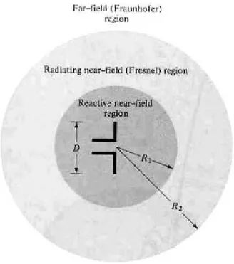 Figura 3.1: Zonas de campo [3]