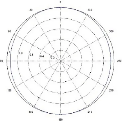 Figura 3.10: Diagrama de radia¸c˜ao em plano condutor no plano E