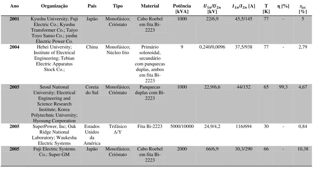 Tabela 2.3 - Lista de projectos de transformadores de potência supercondutores para aplicação em redes eléctricas (continuação) 