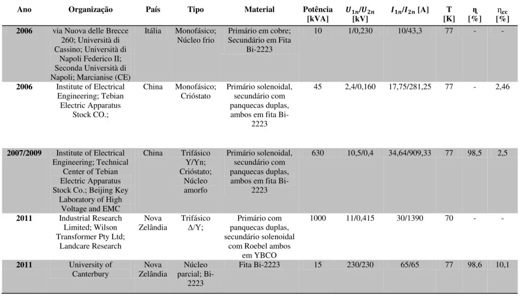 Tabela 2.4 - Lista de projectos de transformadores de potência supercondutores para aplicação em redes eléctricas (continuação) 