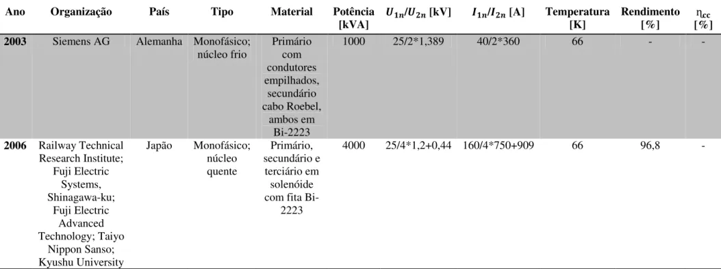 Tabela 2.5 - Lista de projectos de transformadores de potência supercondutores para aplicação em tracção eléctrica