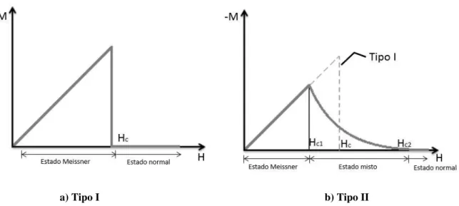 Figura 3.3 - Curvas de magnetização típicas de supercondutores do tipo I e do tipo II