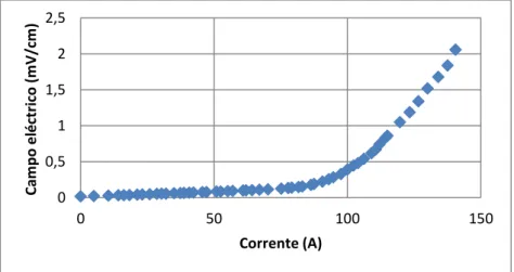 Figura 6.3 - Valores recolhidos no ensaio para a obtenção da corrente crítica em AC no caso da fita  supercondutora