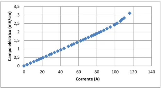 Figura 6.4 - Valores recolhidos no ensaio para a obtenção da corrente crítica em AC no caso da  bobina supercondutora
