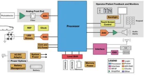 Figure 2.2: Pulse oximeter system block diagram from [1].