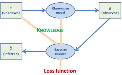 Figure 3.7. Bayesian approach 18