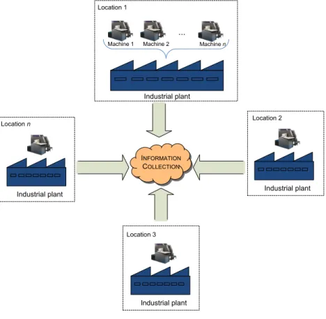 Figure 4.1. Focusing the problem    Machine 1...Machine 2Machine nIndustrial plantIndustrial plantIndustrial plant Industrial plantLocation 1Location 2Location nLocation 3INFORMATIONCOLLECTION